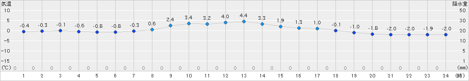 気仙沼(>2024年12月18日)のアメダスグラフ