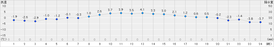 大衡(>2024年12月18日)のアメダスグラフ