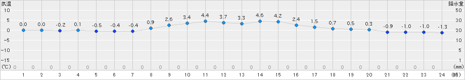 塩釜(>2024年12月18日)のアメダスグラフ