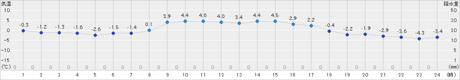 蔵王(>2024年12月18日)のアメダスグラフ