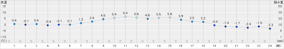 亘理(>2024年12月18日)のアメダスグラフ