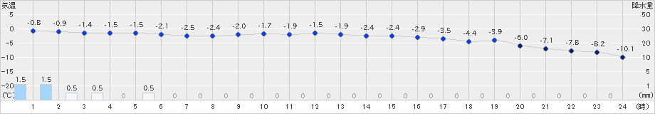 桧原(>2024年12月18日)のアメダスグラフ