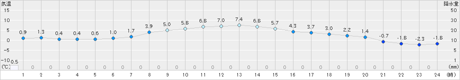 相馬(>2024年12月18日)のアメダスグラフ