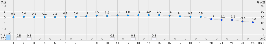 喜多方(>2024年12月18日)のアメダスグラフ