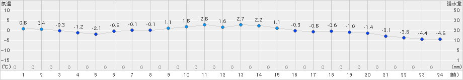 飯舘(>2024年12月18日)のアメダスグラフ