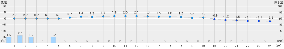 西会津(>2024年12月18日)のアメダスグラフ