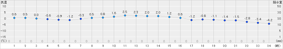 船引(>2024年12月18日)のアメダスグラフ