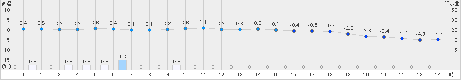 南郷(>2024年12月18日)のアメダスグラフ