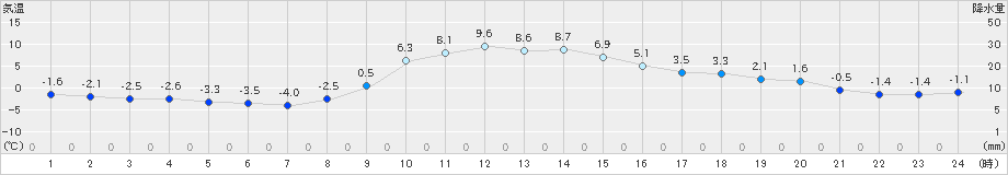 大子(>2024年12月18日)のアメダスグラフ