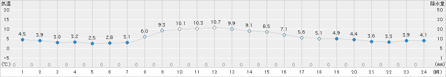 日立(>2024年12月18日)のアメダスグラフ