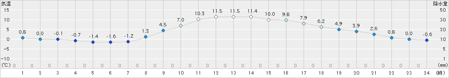 つくば(>2024年12月18日)のアメダスグラフ