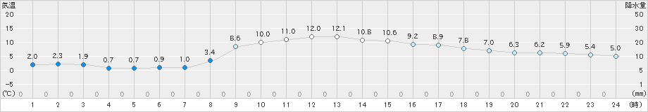 熊谷(>2024年12月18日)のアメダスグラフ