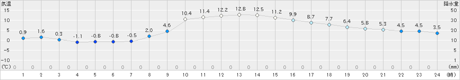 久喜(>2024年12月18日)のアメダスグラフ