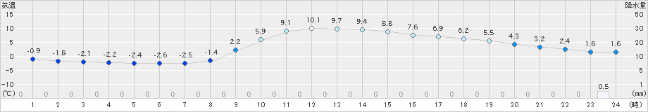 秩父(>2024年12月18日)のアメダスグラフ