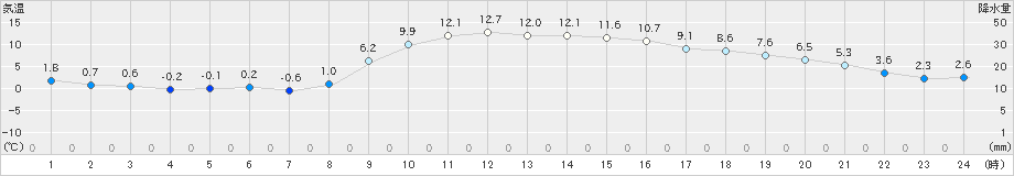 越谷(>2024年12月18日)のアメダスグラフ