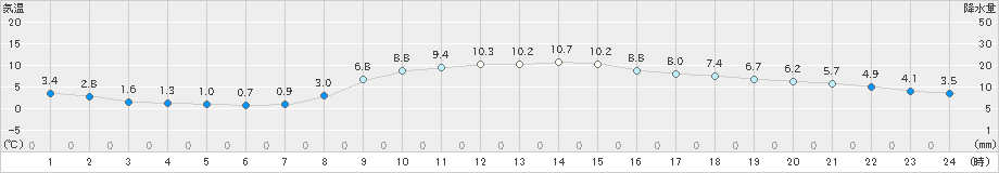 所沢(>2024年12月18日)のアメダスグラフ