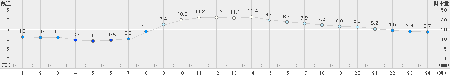 青梅(>2024年12月18日)のアメダスグラフ