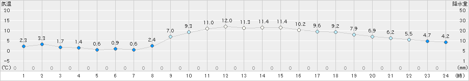 練馬(>2024年12月18日)のアメダスグラフ