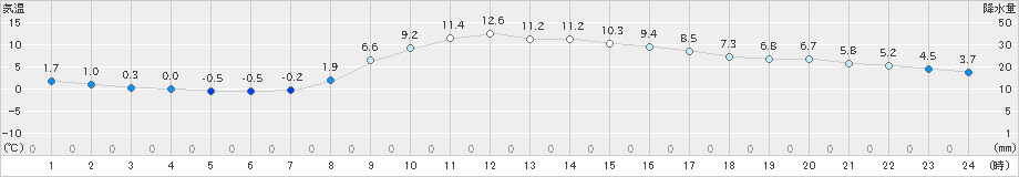 八王子(>2024年12月18日)のアメダスグラフ