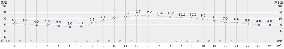 東京(>2024年12月18日)のアメダスグラフ