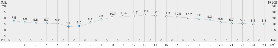 江戸川臨海(>2024年12月18日)のアメダスグラフ