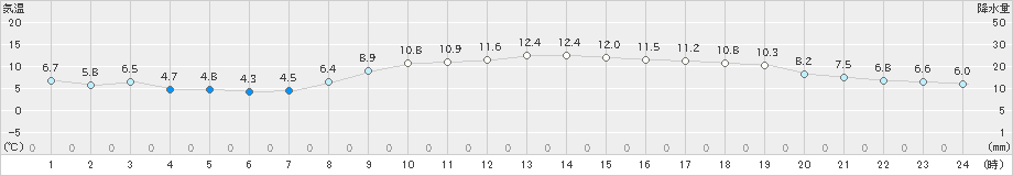 羽田(>2024年12月18日)のアメダスグラフ