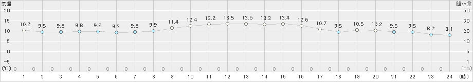 大島(>2024年12月18日)のアメダスグラフ