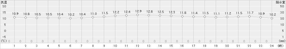 新島(>2024年12月18日)のアメダスグラフ