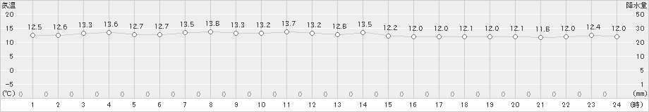 八重見ヶ原(>2024年12月18日)のアメダスグラフ