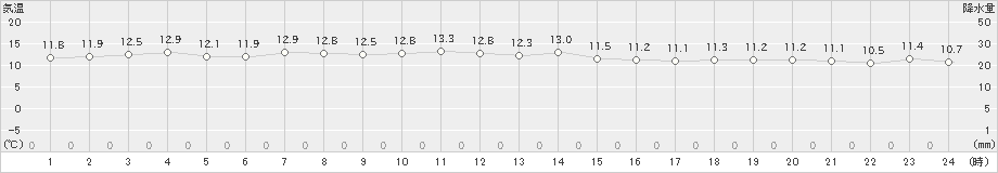 八丈島(>2024年12月18日)のアメダスグラフ