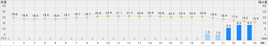 父島(>2024年12月18日)のアメダスグラフ