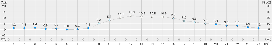 我孫子(>2024年12月18日)のアメダスグラフ