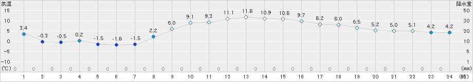 成田(>2024年12月18日)のアメダスグラフ