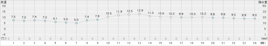 銚子(>2024年12月18日)のアメダスグラフ