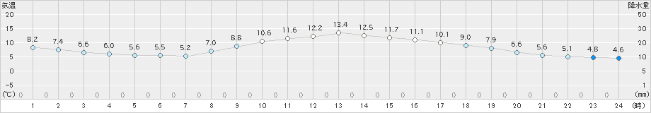 千葉(>2024年12月18日)のアメダスグラフ