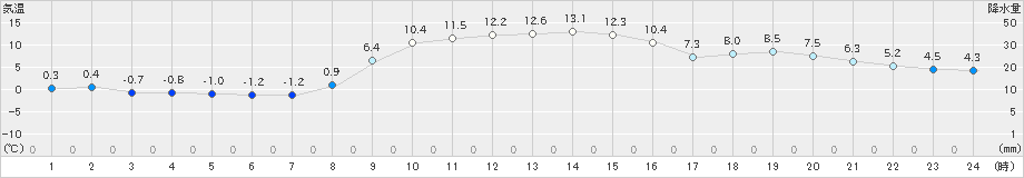 牛久(>2024年12月18日)のアメダスグラフ