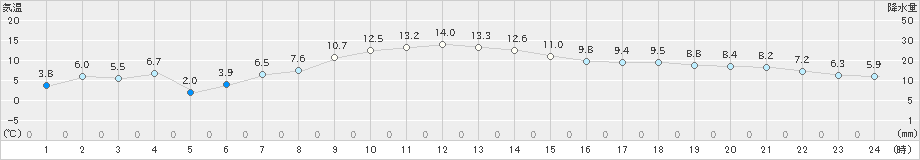 鴨川(>2024年12月18日)のアメダスグラフ