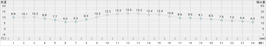 勝浦(>2024年12月18日)のアメダスグラフ