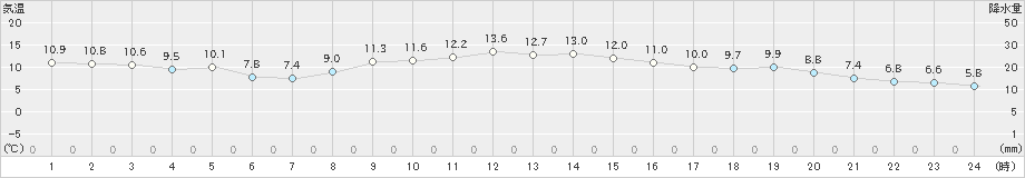 三浦(>2024年12月18日)のアメダスグラフ