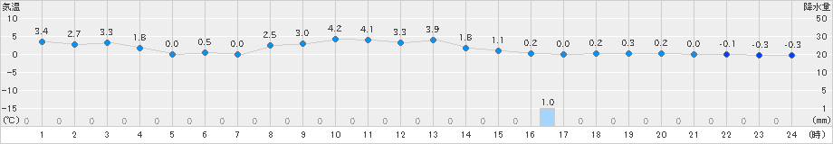 穂高(>2024年12月18日)のアメダスグラフ