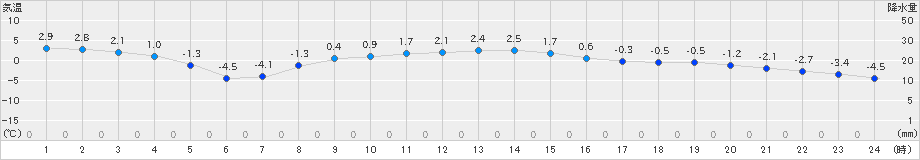 立科(>2024年12月18日)のアメダスグラフ