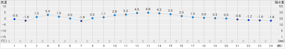 佐久(>2024年12月18日)のアメダスグラフ