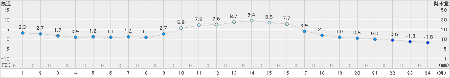 南信濃(>2024年12月18日)のアメダスグラフ