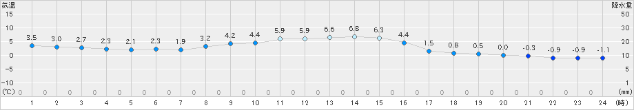 大泉(>2024年12月18日)のアメダスグラフ