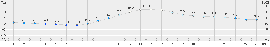 甲府(>2024年12月18日)のアメダスグラフ