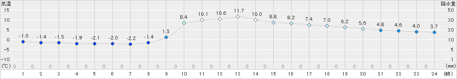 大月(>2024年12月18日)のアメダスグラフ