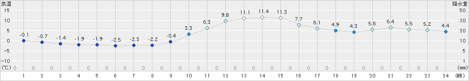 切石(>2024年12月18日)のアメダスグラフ