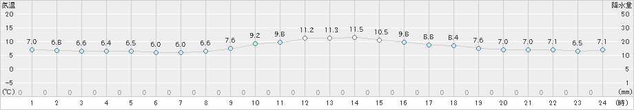 御前崎(>2024年12月18日)のアメダスグラフ