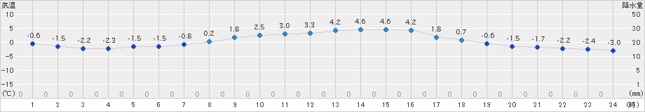 稲武(>2024年12月18日)のアメダスグラフ