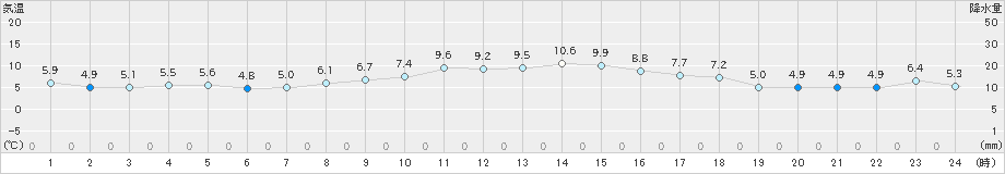 蒲郡(>2024年12月18日)のアメダスグラフ